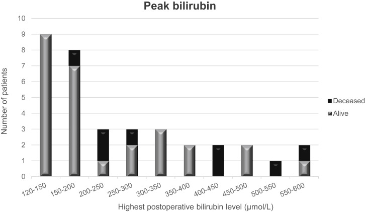 Самые высокие постоперационные уровни билирубина в сыворотке (мкмоль/л) у всех пациентов, у которых наблюдался критерий пикового билирубина