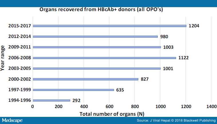 Рисунок 1. Количество органов, пересаженных от HBs-Ag+ доноров.